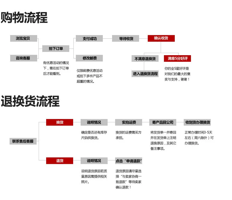 购物流程