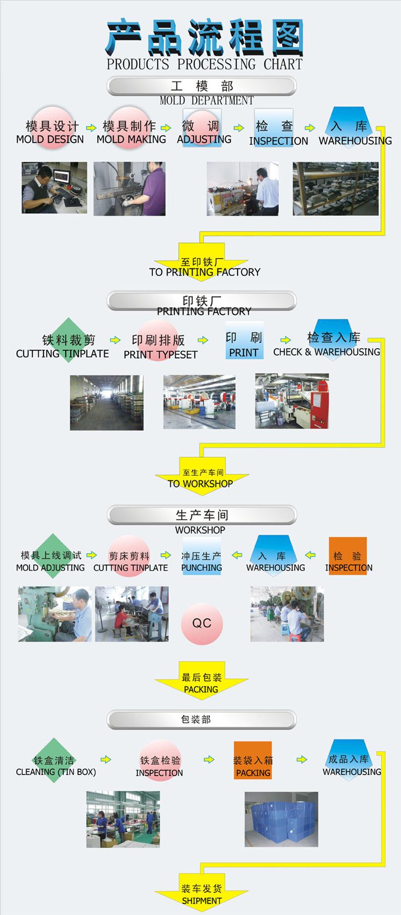 产品流程图