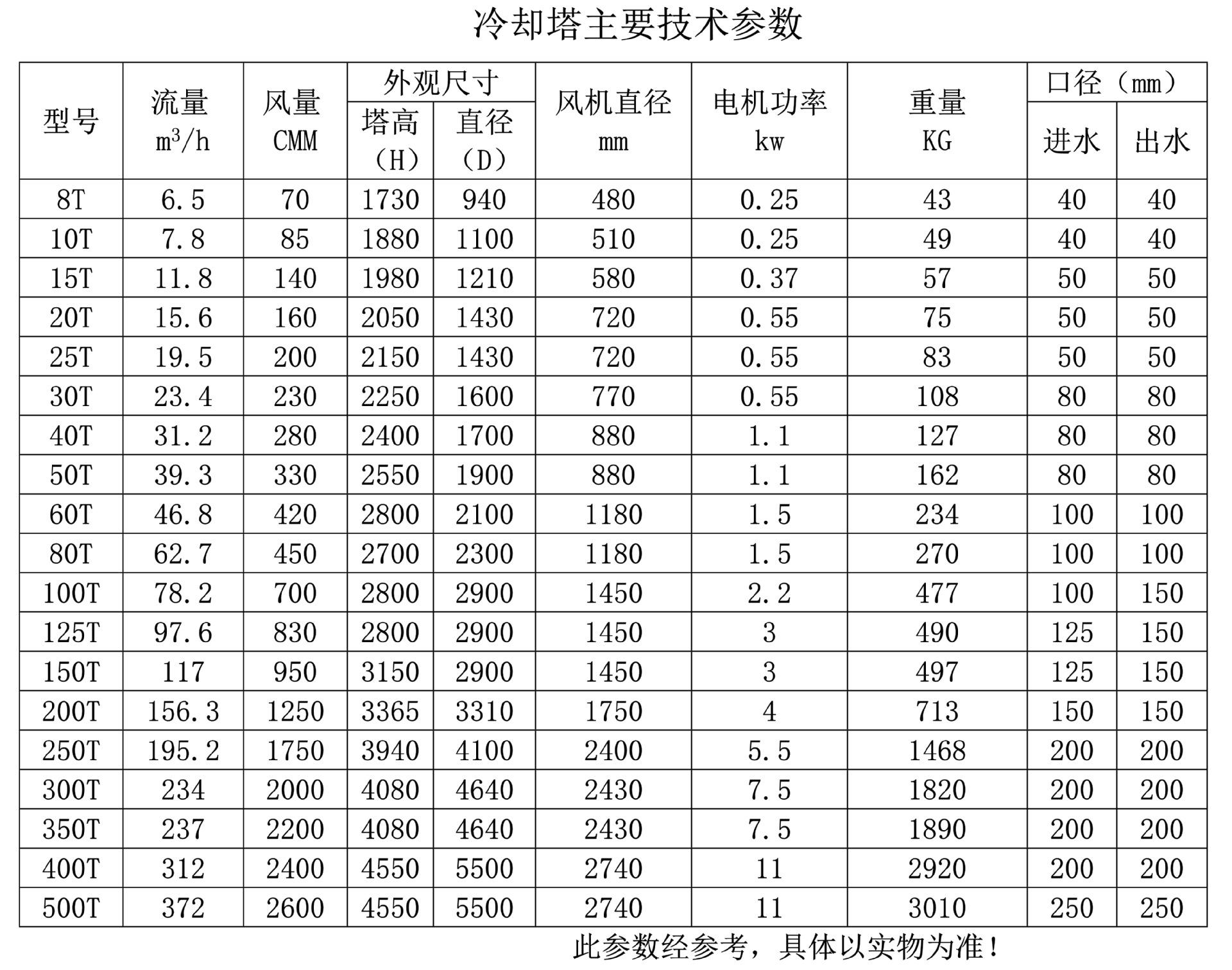 8T-500T冷却塔主要技术参数