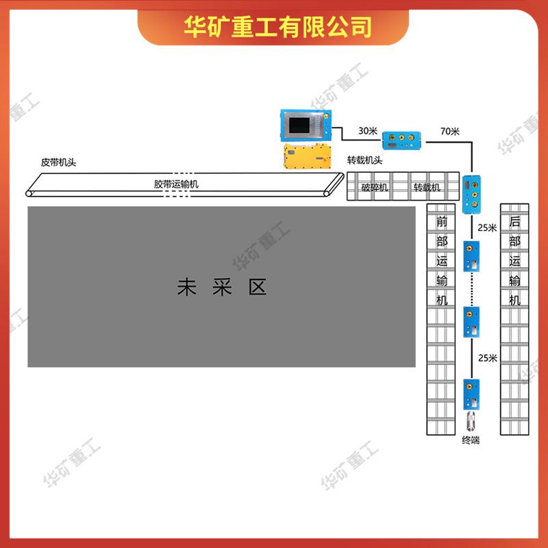 矿用工作面控制系统