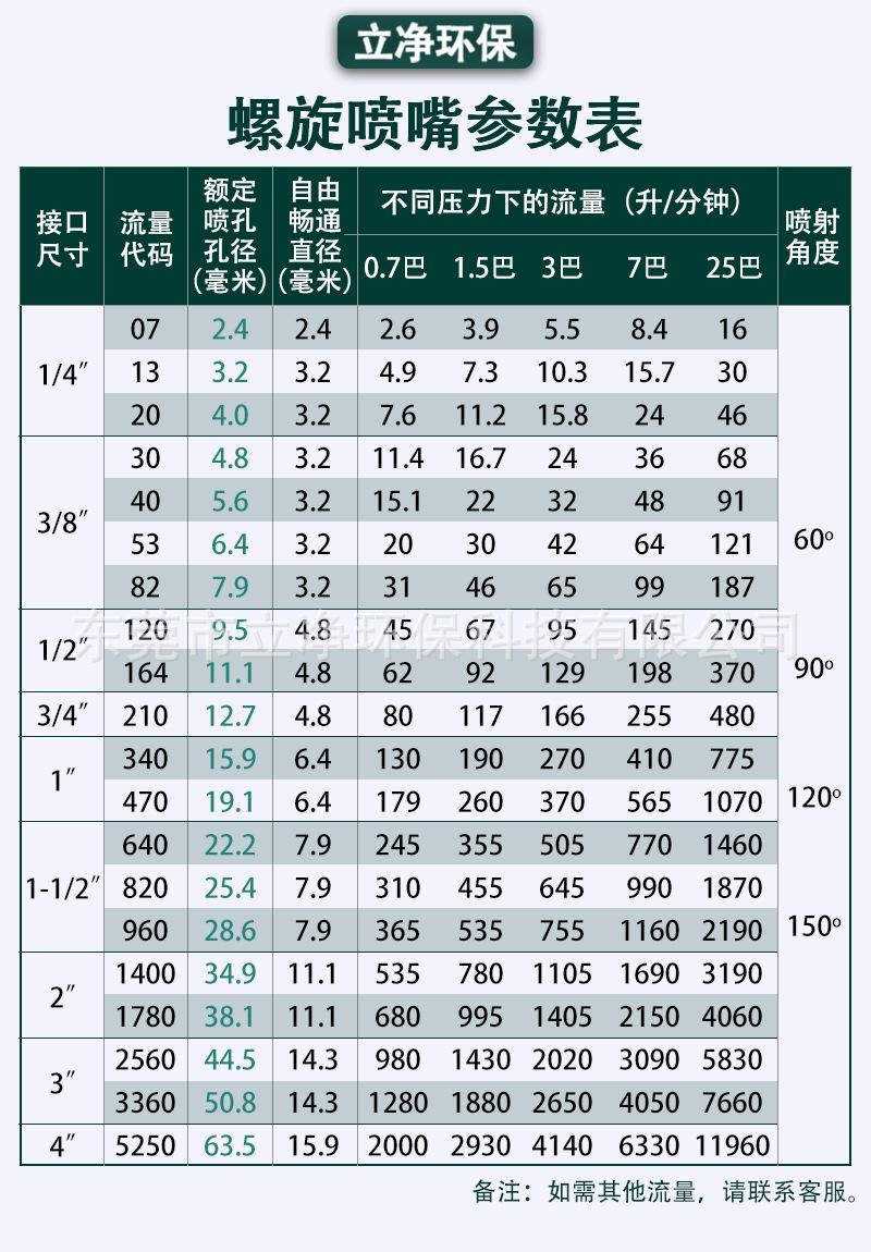 绿-参数表-螺旋喷嘴参数表