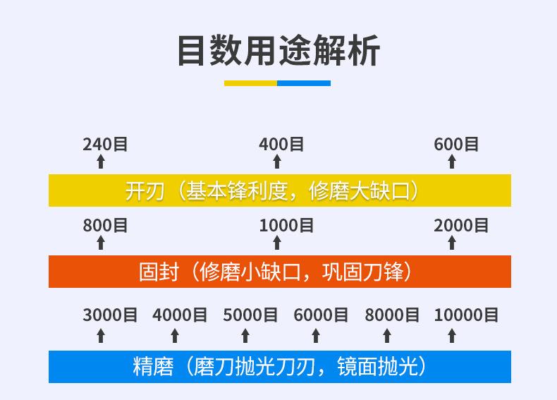 刀型磨刀石,珩磨油石,迷你便携式小油石条,橡胶胶刀油石,半圆扁方正方三角油石,Knife type sharpening stone 磨石油石 割胶刀磨石 绿碳化硅 氧化铝 棕刚玉 磨石 砂沙棒 割玻璃油石 黑碳化硅 精磨油石 家用农用磨石 精磨粗磨细磨跨境外贸,精磨油石,粗磨,细磨,跑江湖,摆地摊,菜刀剪刀屠宰刀,大号小号油石,魔石,陶瓷免烧油石 批发工厂定制 厂家磨刀神器 定角 地摊货源 跑江湖 磨刀工具 磨刀石天然 磨刀架 迷你 陶瓷磨刀棒 商用磨刀石 knife 手持磨刀 磨刀石日本 磨刀石底座 砥石 粗磨 细磨 精磨 单面 迷你 磨刀石套装,跨境外面油石,亚马逊油石,超精油石。精磨抛光 超细 细磨 家用厨房户外商用菜刀剪刀酒店 金钢砂磨刀石 金刚沙磨石