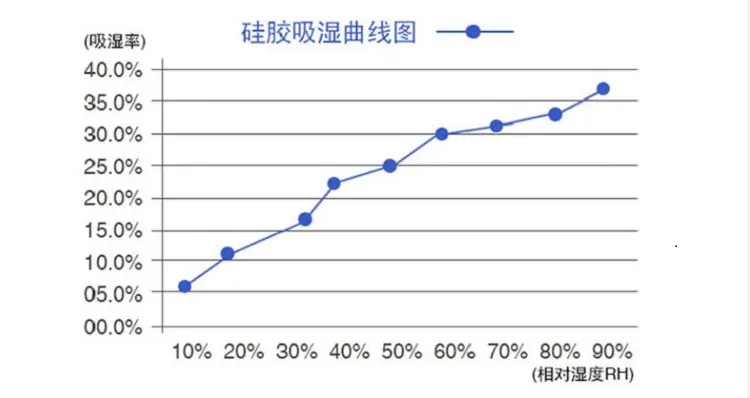 硅胶吸湿曲线图