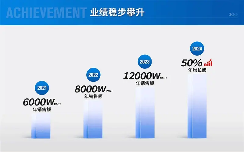 业绩稳步攀升盛扬电子_08