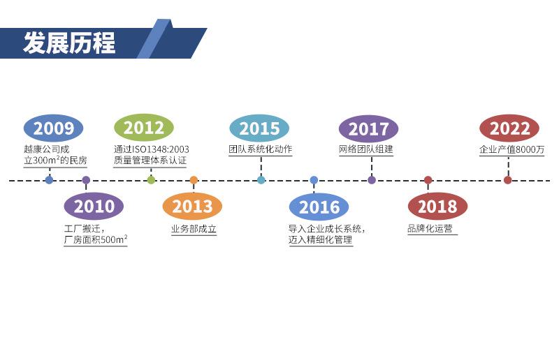 发展历程2