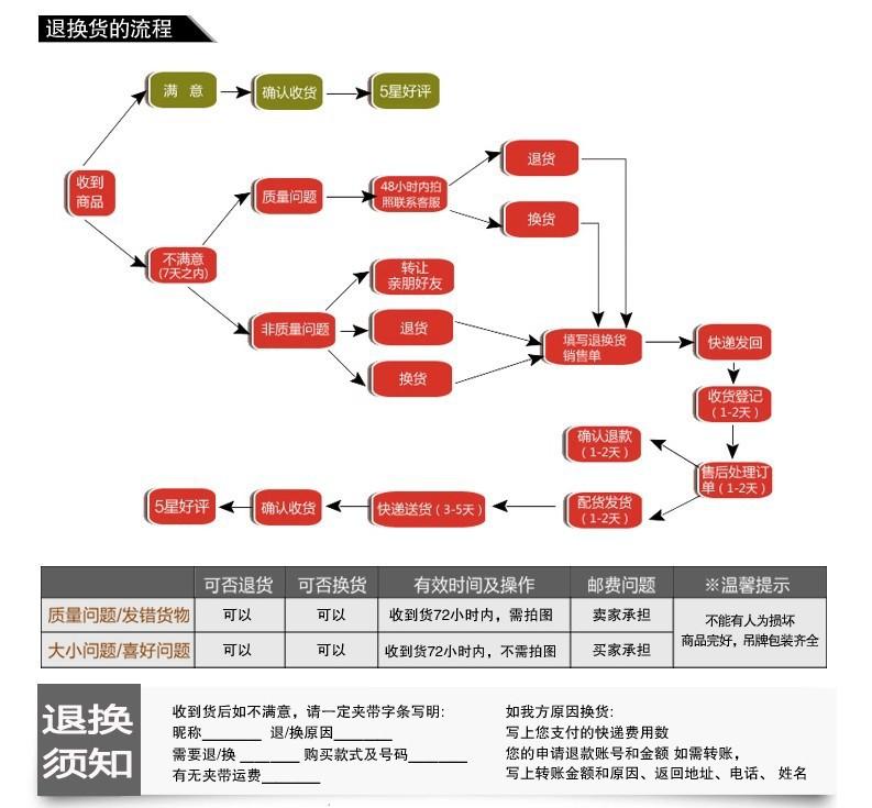 退货流程