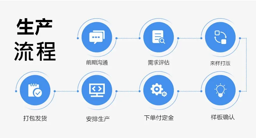 定做流程