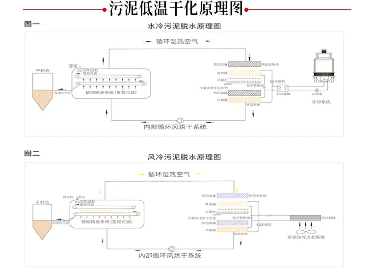 污泥低温干化机