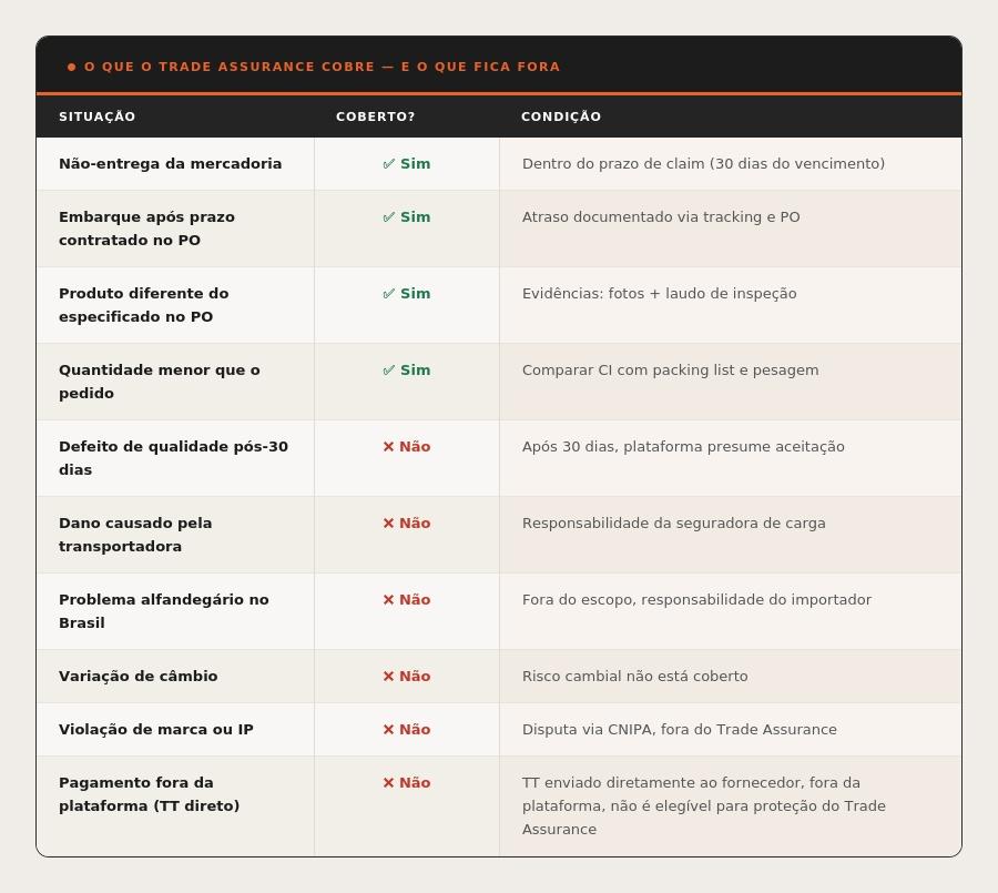 Tabela com o que o Trade Assurance do Alibaba cobre e o que fica fora da proteção, com condições específicas para não-entrega, atraso no embarque, produto diferente do PO, quantidade incorreta e situações não cobertas como danos da transportadora, problemas alfandegários e variação cambial.