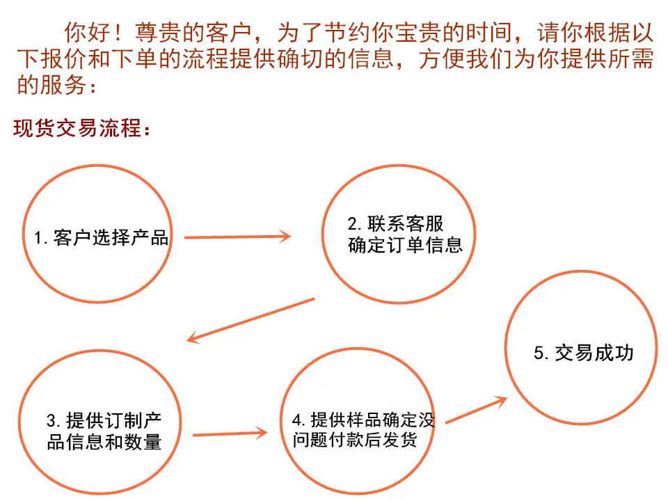 现货流程