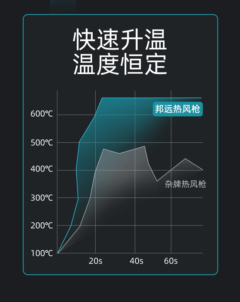 邦远工业轻型高温热风枪_13