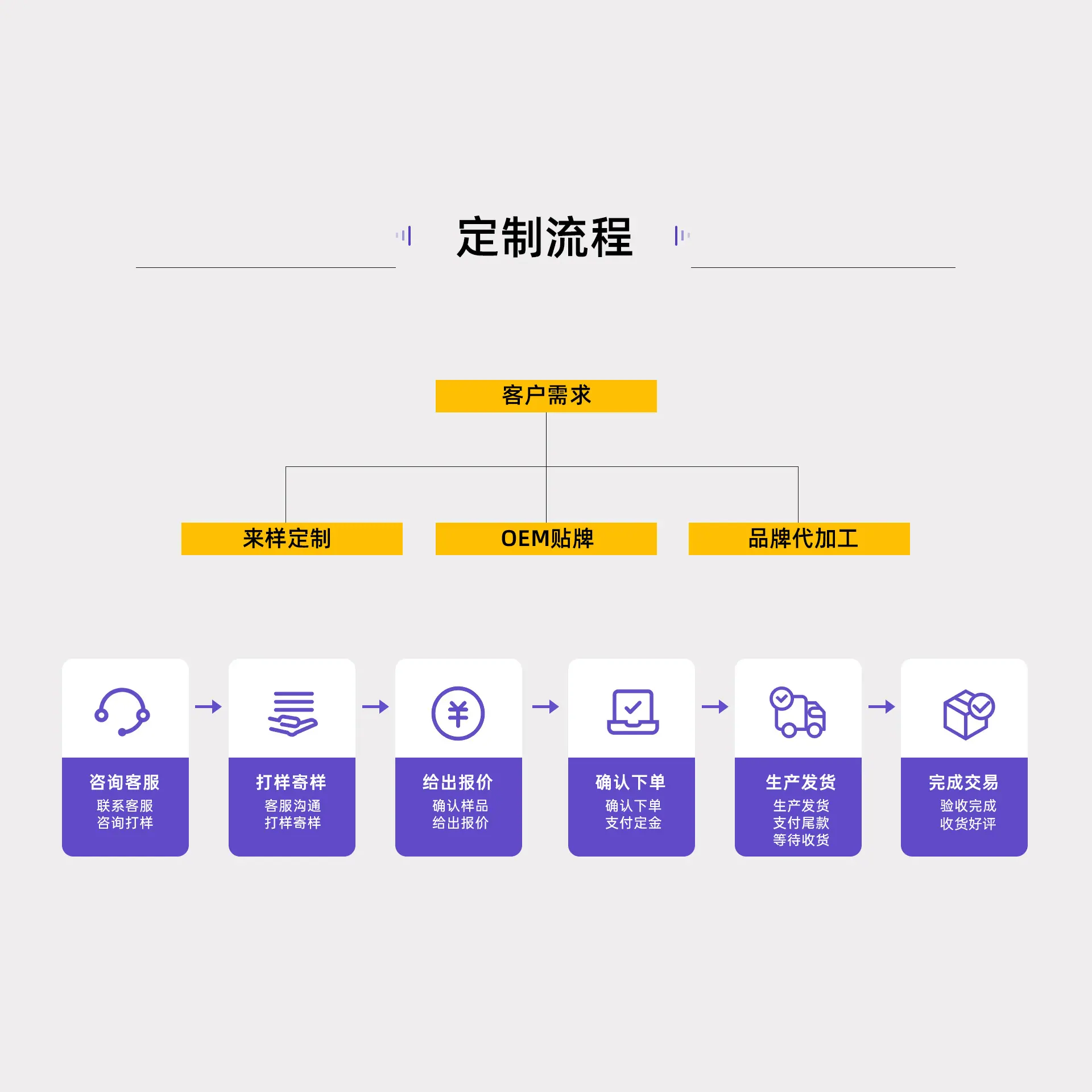 定制流程