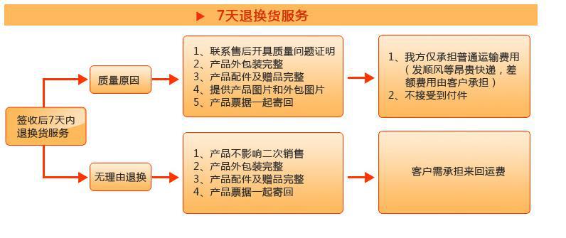 7天退换货流程